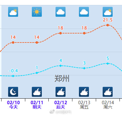 大片20℃！春节前超猛回暖到来