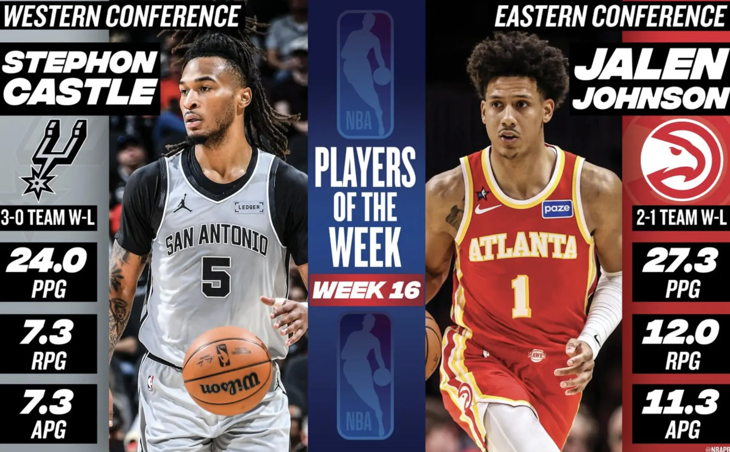 NBA周最佳球员出炉 卡斯尔与杰伦·约翰逊分别当选