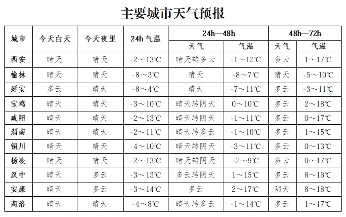 雨夹雪、小雪！陕西新一轮雨雪要来了！