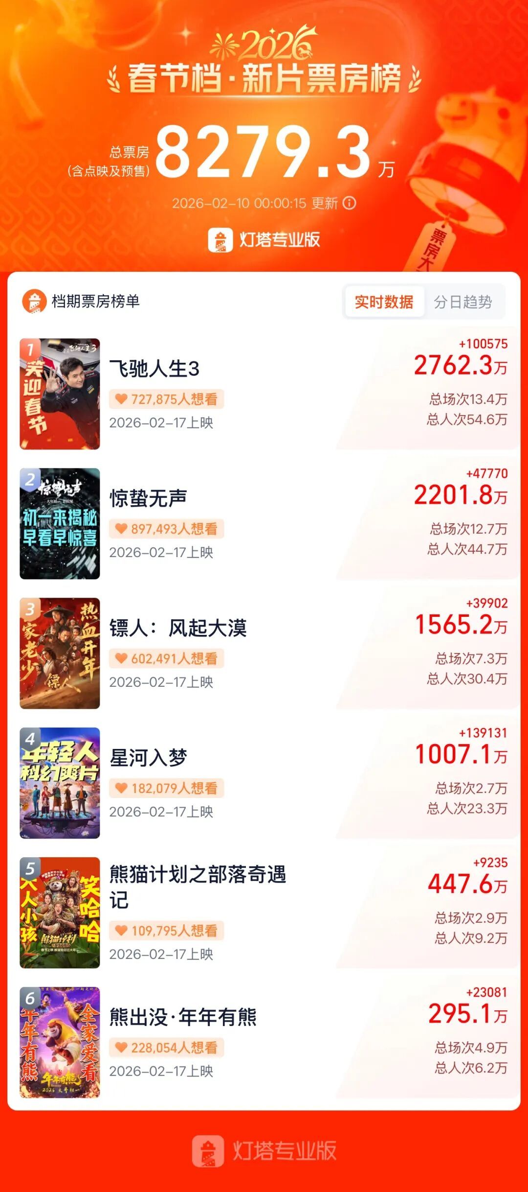 4部破千万，票补低至16.9！春节档预售开启，你的“精神食粮”定了吗？