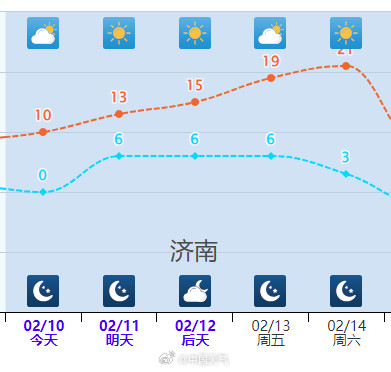 大片20℃！春节前超猛回暖到来