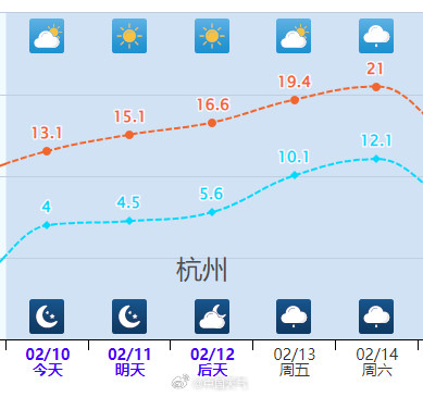 大片20℃！春节前超猛回暖到来