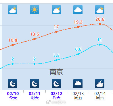 大片20℃！春节前超猛回暖到来