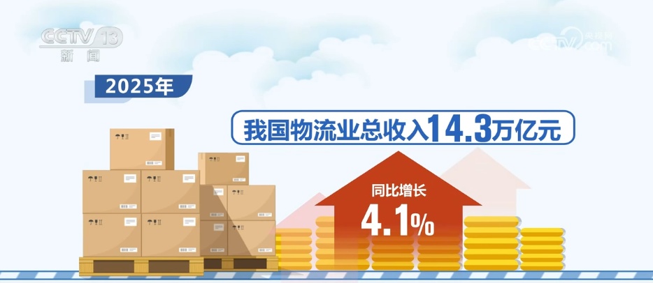 数说2025年物流业发展亮眼成绩单 “小包裹”映照经济“大图景” 数说2025年物流业发展亮眼成绩单 “小包裹”映照经济“大图景”