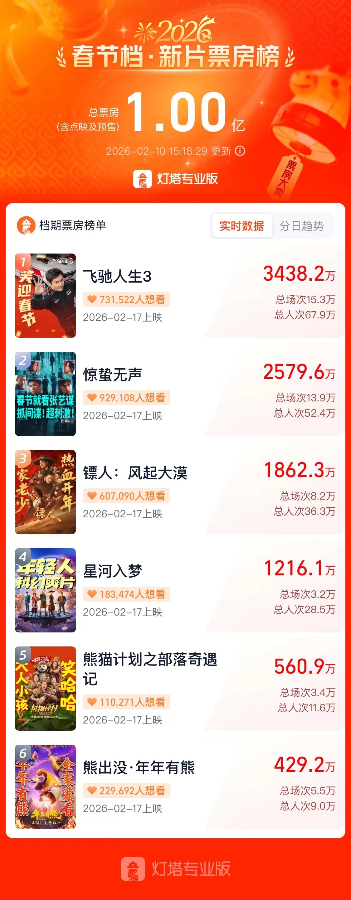 2026春节档新片预售破1亿，大年初一你会看哪部？