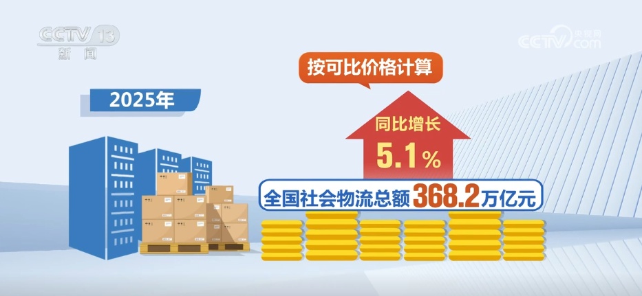 数说2025年物流业发展亮眼成绩单 “小包裹”映照经济“大图景” 数说2025年物流业发展亮眼成绩单 “小包裹”映照经济“大图景”