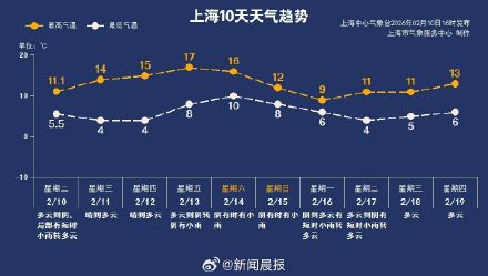 抓紧洗晒！春节前上海多阴雨