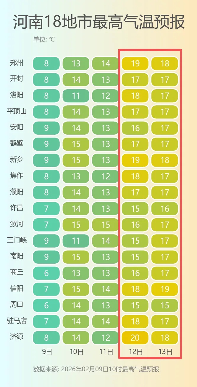 20℃→10℃!除夕前河南有一波“大跳水”式降温→ 20℃→10℃!除夕前河南有一波“大跳水”式降温→