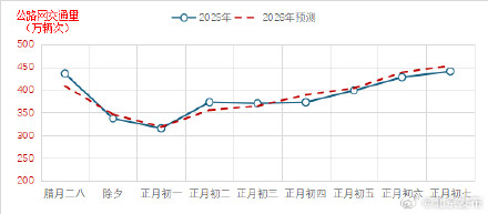 2026年春节期间北京市公路网交通总量日均可达387万辆次