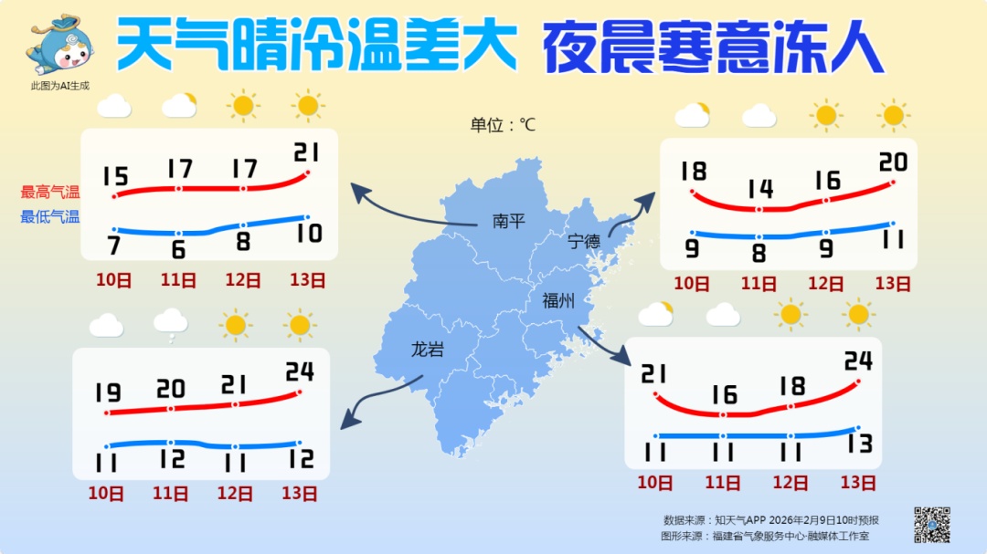 今起福州大回暖！最高气温可达28℃！春节期间或有降水天气