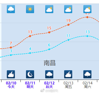 大片20℃！春节前超猛回暖到来
