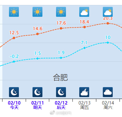 大片20℃！春节前超猛回暖到来
