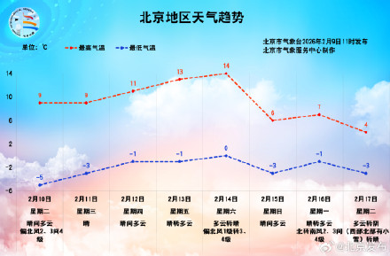 北京本周升温模式开启，周六气温将升至14℃