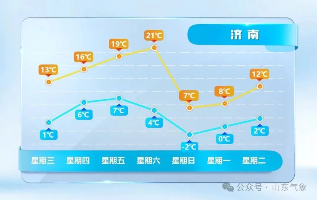 20℃！山东将暖如4月初，但春节期间气温有变