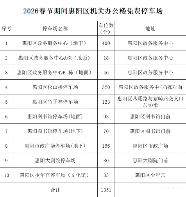 广东多地宣布：机关大院春节期间免费停车！