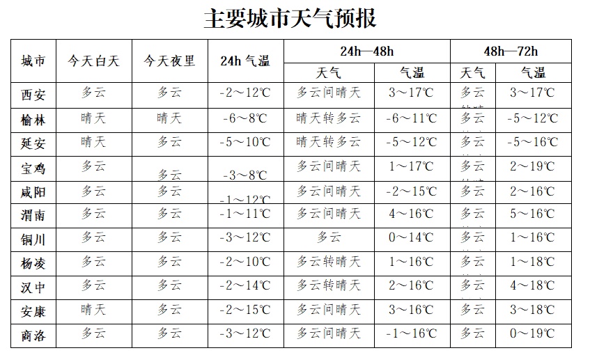 小雨、小雪或雨夹雪！陕西天气预报：15-18日雨雪范围确定 →