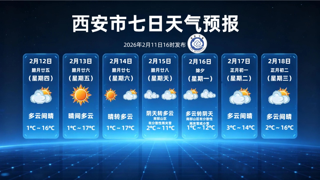 西安气温先升后降 周末南部山区有弱降水