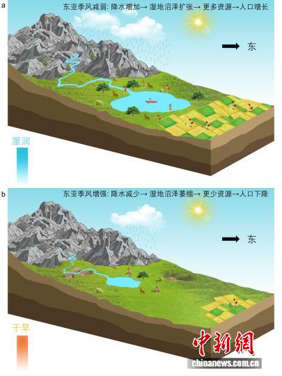 长江下游史前社会如何变迁？研究发现人口存在约500年波动周期