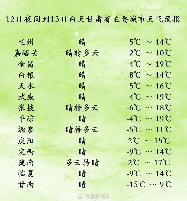 大风沙尘、小雪、雨夹雪!甘肃大部气温下降4—6℃!春节假期,天气咋样→ 大风沙尘、小雪、雨夹雪!甘肃大部气温下降4—6℃!春节假期,天气咋样→