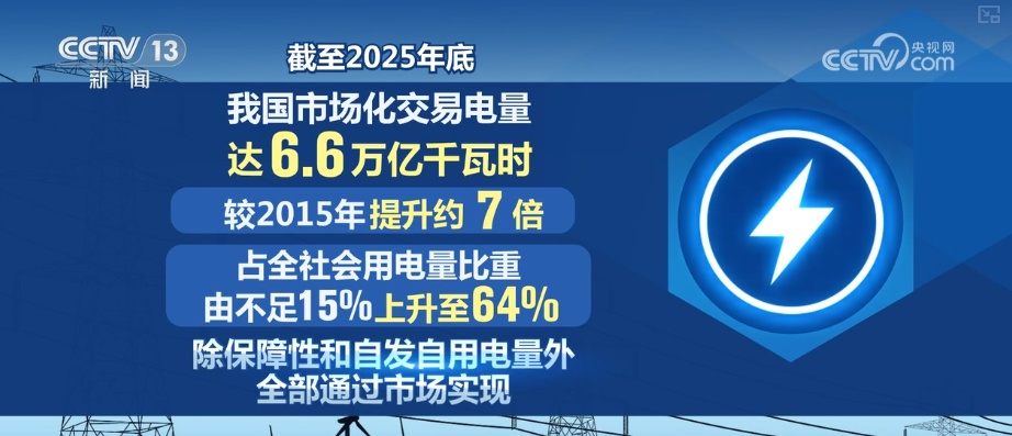 “数”说全国统一电力市场体系 “能涨能跌”市场化电价机制初步建立 “数”说全国统一电力市场体系 “能涨能跌”市场化电价机制初步建立