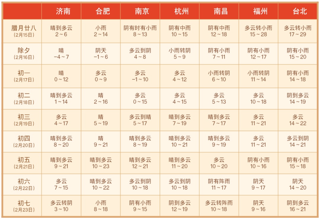 上海春节天气来了!两头有雨,中间多云到晴,初四初五最高19℃ 上海春节天气来了!两头有雨,中间多云到晴,初四初五最高19℃
