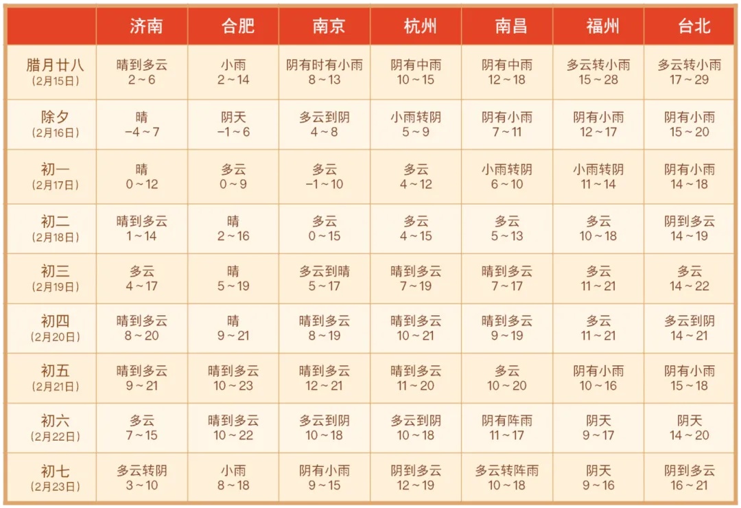 最高气温20℃!上海春节假期天气出炉→ 最高气温20℃!上海春节假期天气出炉→
