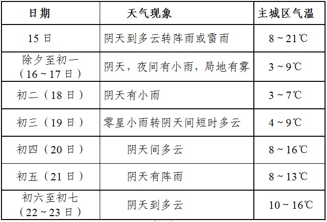 速看！贵州春节假期天气→