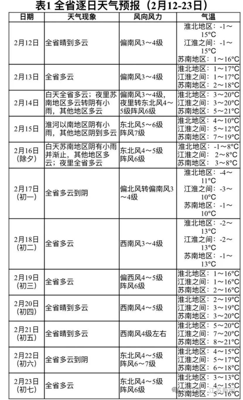 两次冷空气+一次降雨，江苏春节假期天气预测出炉！