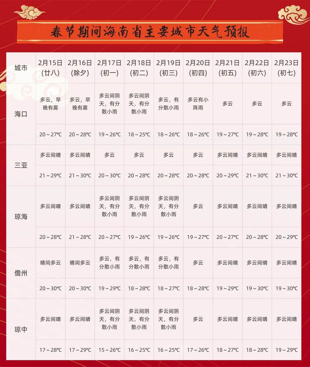 气温舒适、总体适宜出游！春节假期海南天气→