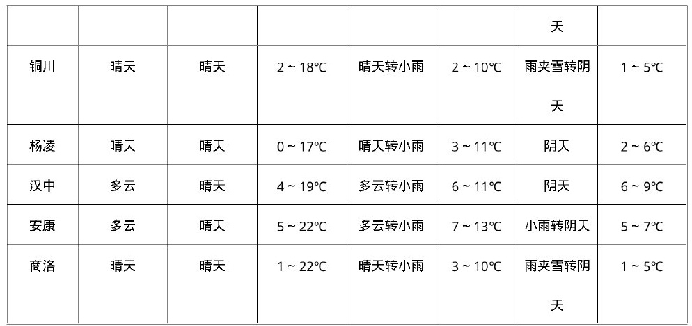 雨雪来袭，西安骤降10℃！陕西局地大雪→