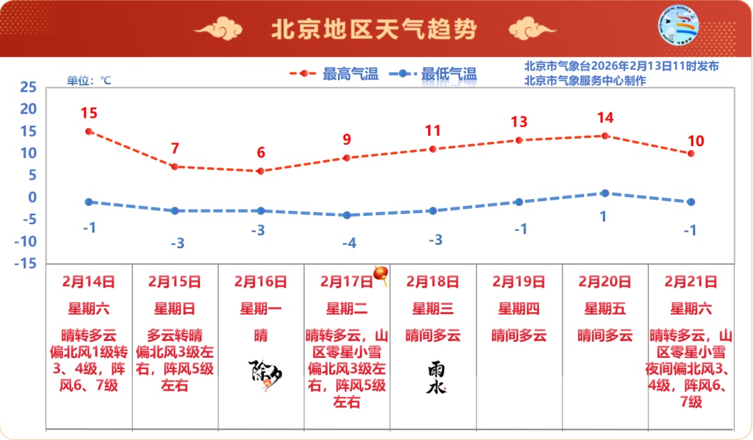 明日阵风6、7级！春节假期，还有三次冷空气陆续到访！详情——
