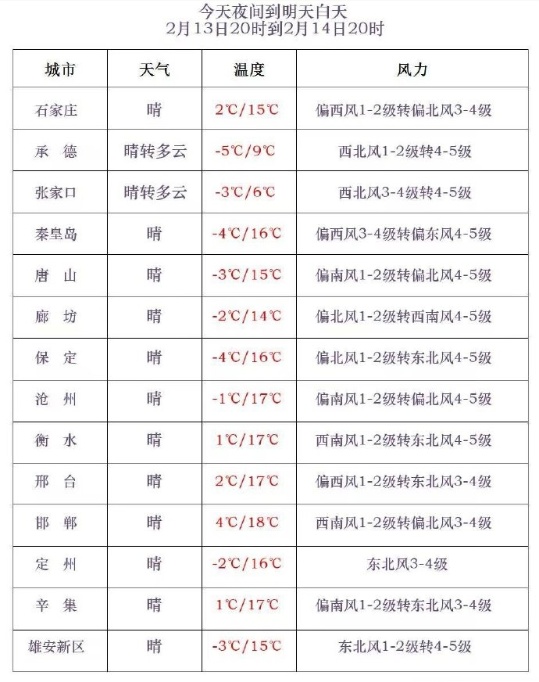 春节假期前，河北有大风降温