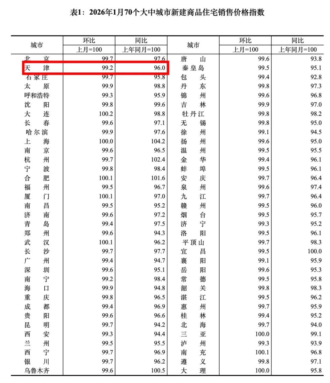 房价数据出炉！天津——