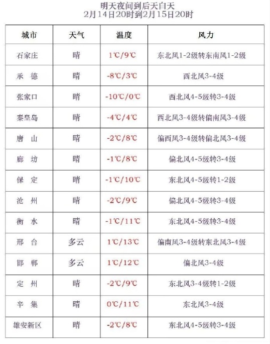 春节假期前，河北有大风降温