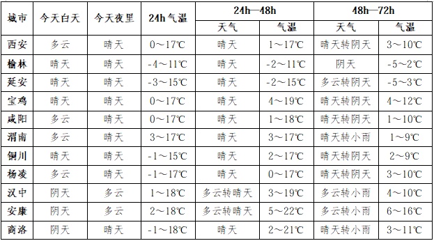 中雪、中雨、雨夹雪！陕西发布重大气象信息专报、降温6～8℃！春节期间气象预报→