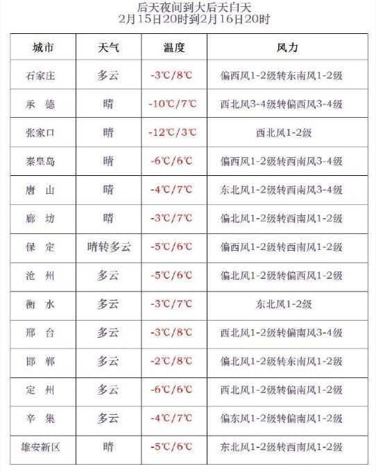 春节假期前，河北有大风降温