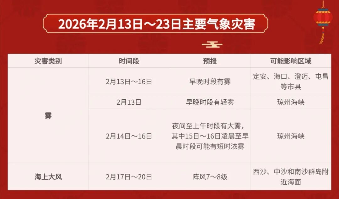 最高31℃！春节期间海南气温舒适、适宜出游