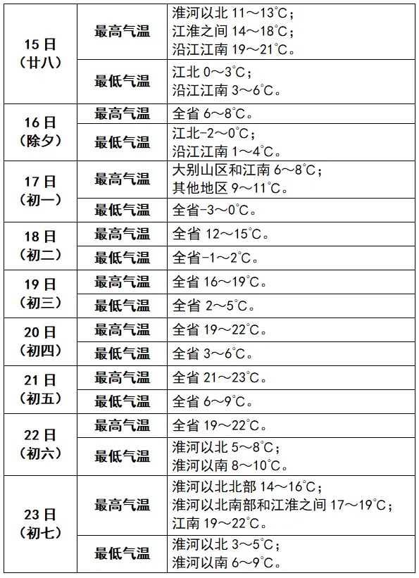 7级大风+小雨中雨+雪马上到！安徽春节假期天气大反转