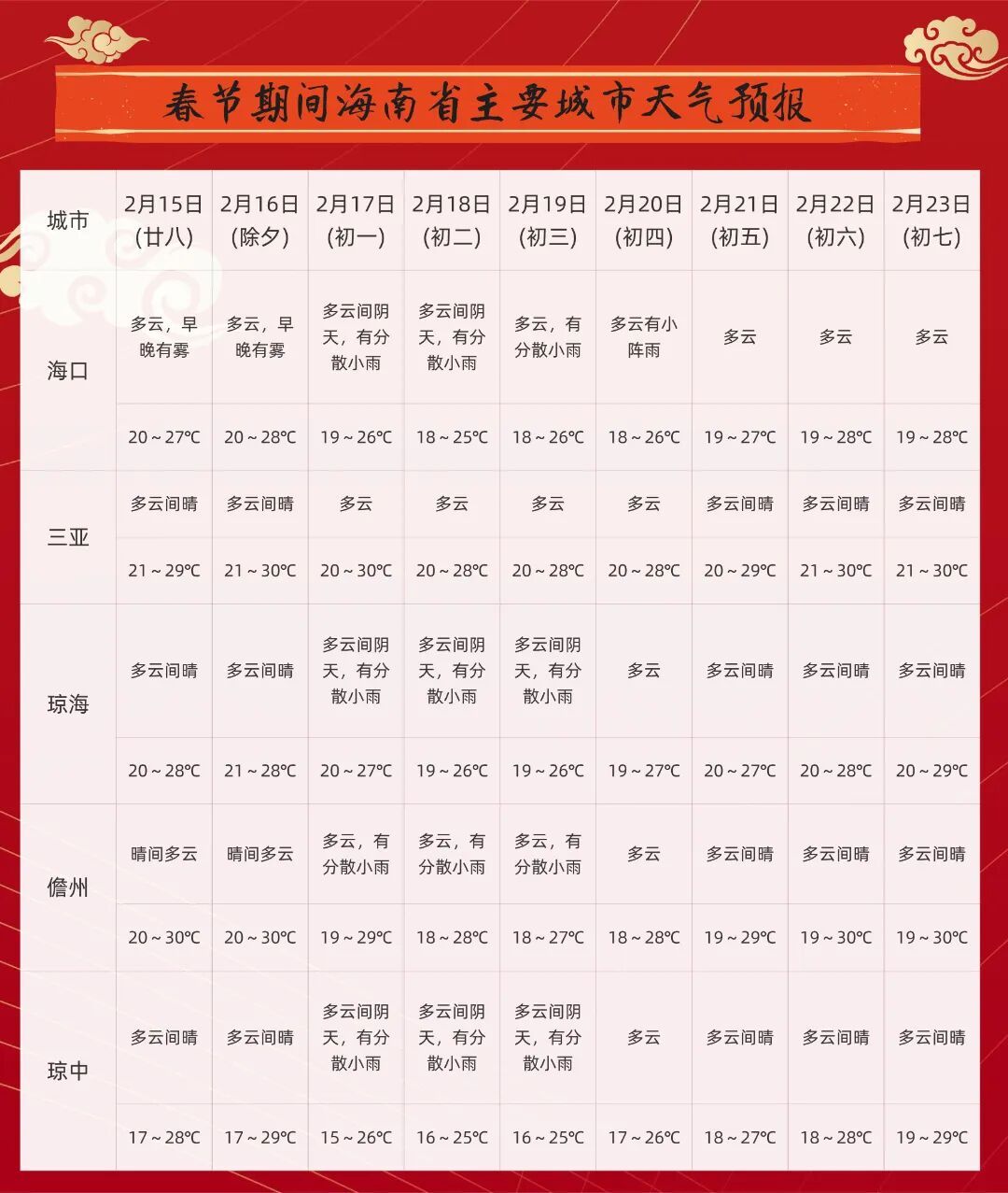最高31℃！春节期间海南气温舒适、适宜出游