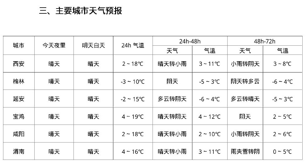 雨雪来袭，西安骤降10℃！陕西局地大雪→