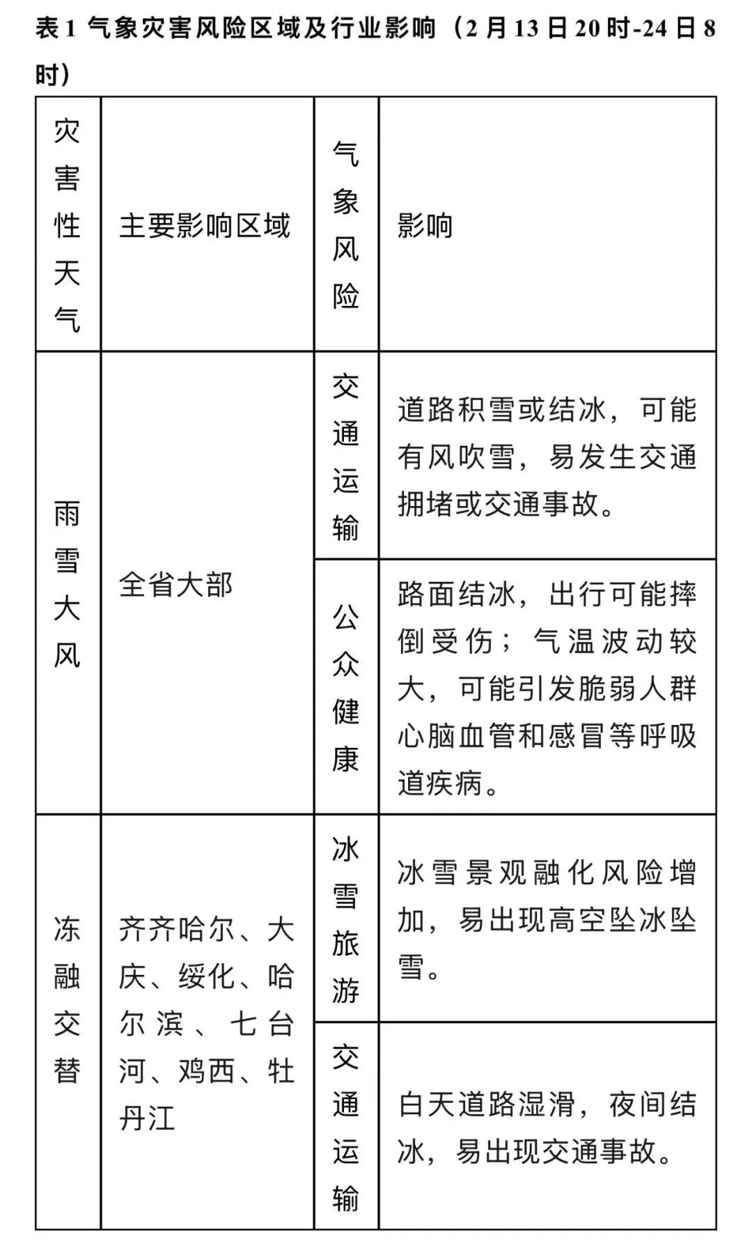 春节假日黑龙江多弱雨雪天气 道路交通气象风险较高 春节假日黑龙江多弱雨雪天气 道路交通气象风险较高