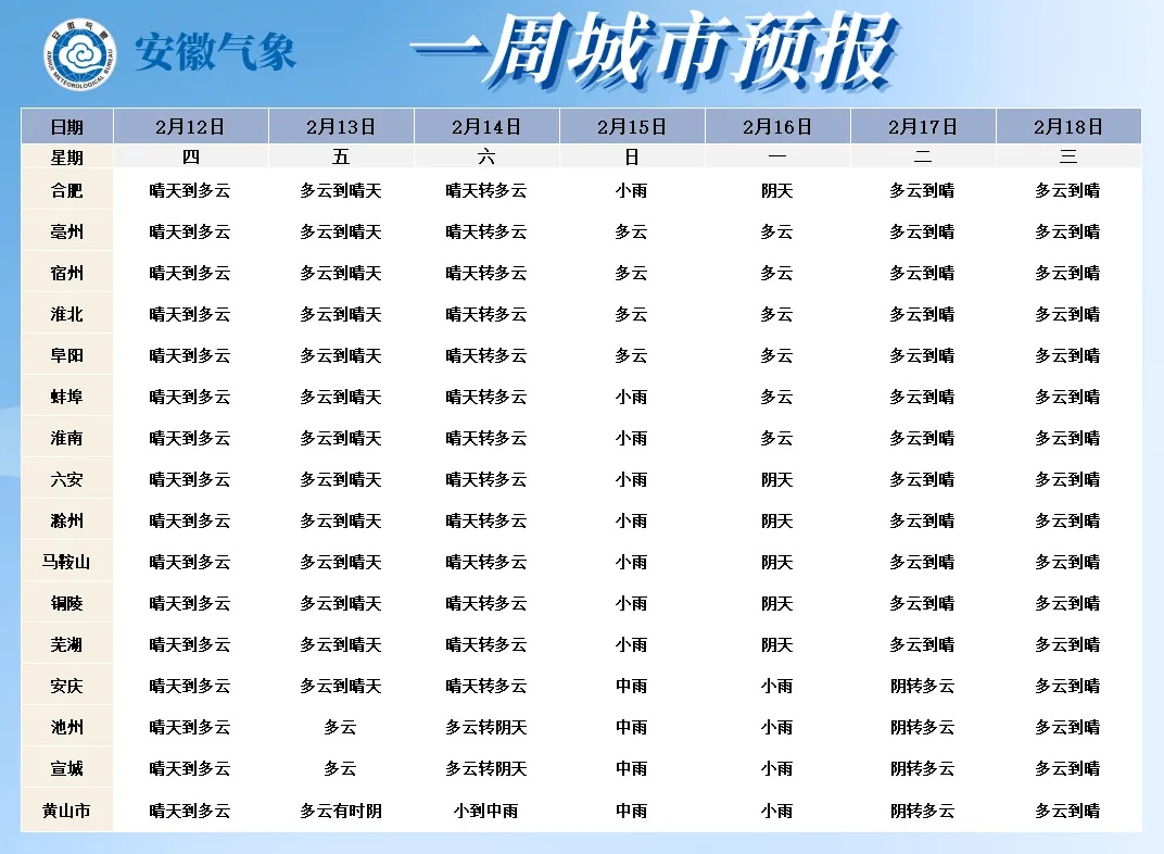7级大风+小雨中雨+雪马上到！安徽春节假期天气大反转