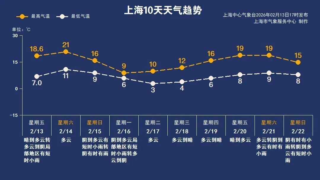 上海今天最高21℃，明起降温又有雨！寒樱提前绽放，本周末进入最佳观赏期