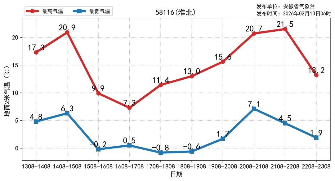 骤降10℃!安徽又要下雪! 骤降10℃!安徽又要下雪!