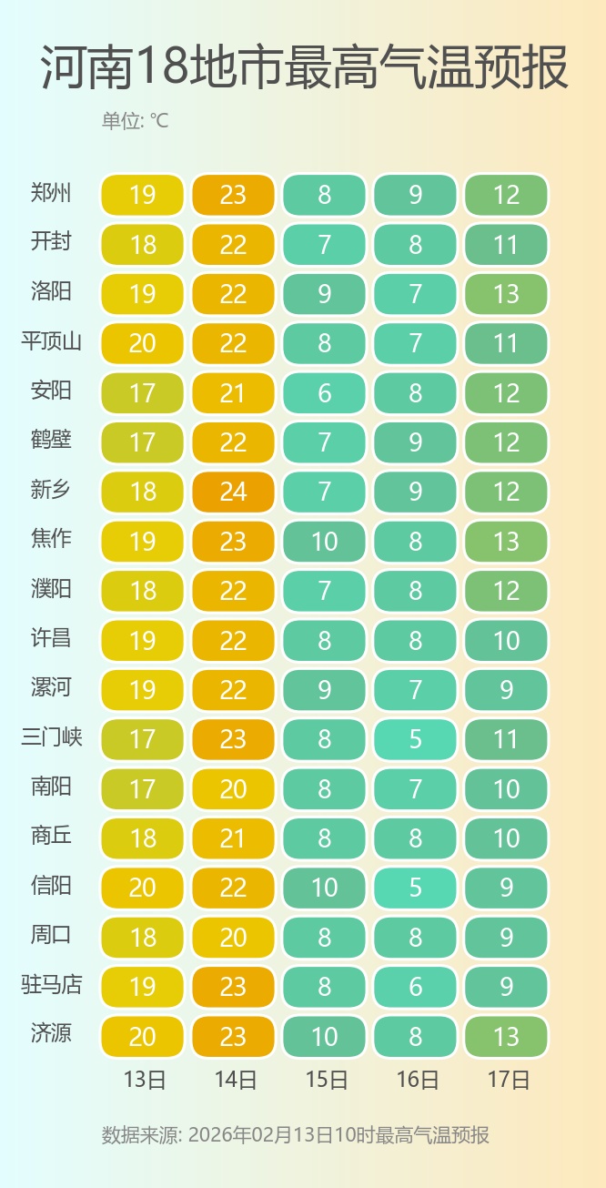 罕见冲击20℃+!河南气温迎来巅峰后剧烈“腰斩”除夕前部分地区再迎雨雪 罕见冲击20℃+!河南气温迎来巅峰后剧烈“腰斩”除夕前部分地区再迎雨雪