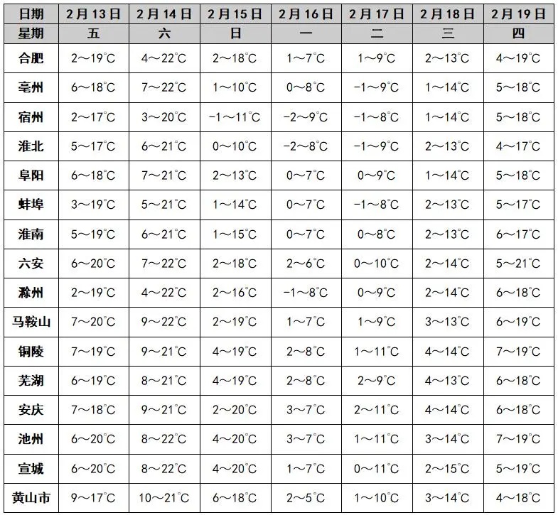 骤降10℃!安徽又要下雪! 骤降10℃!安徽又要下雪!