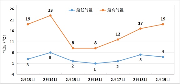 15日前后郑州市有大风降温天气，西部有小雨或雨夹雪