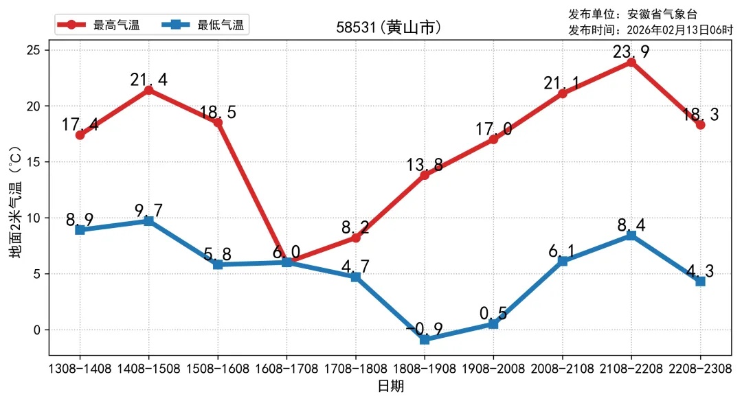 骤降10℃!安徽又要下雪! 骤降10℃!安徽又要下雪!