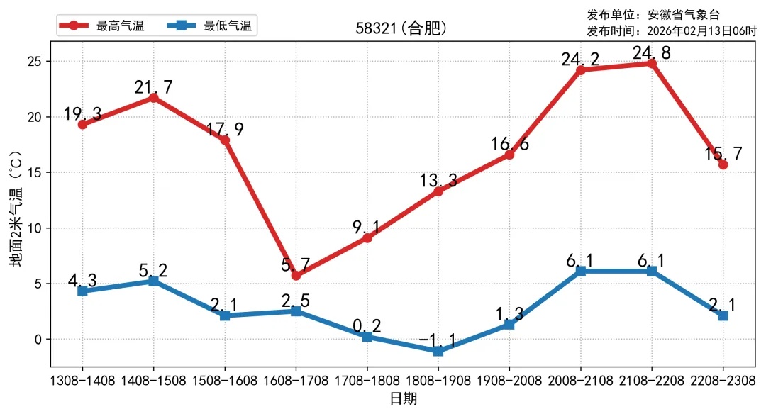 骤降10℃!安徽又要下雪! 骤降10℃!安徽又要下雪!