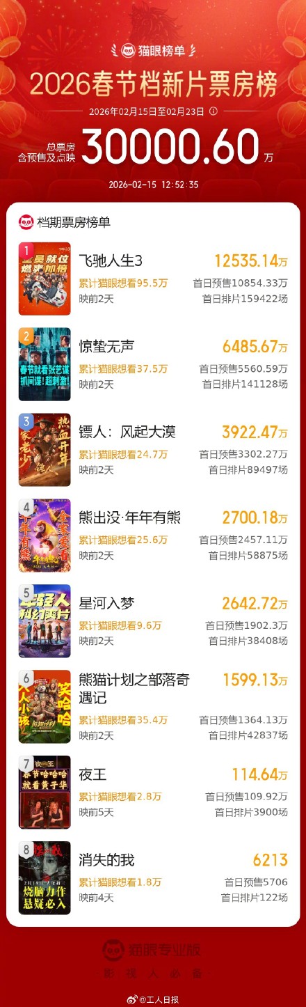2026春节档新片预售总票房破3亿